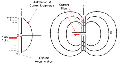 Dipole diagram Dipole diagram